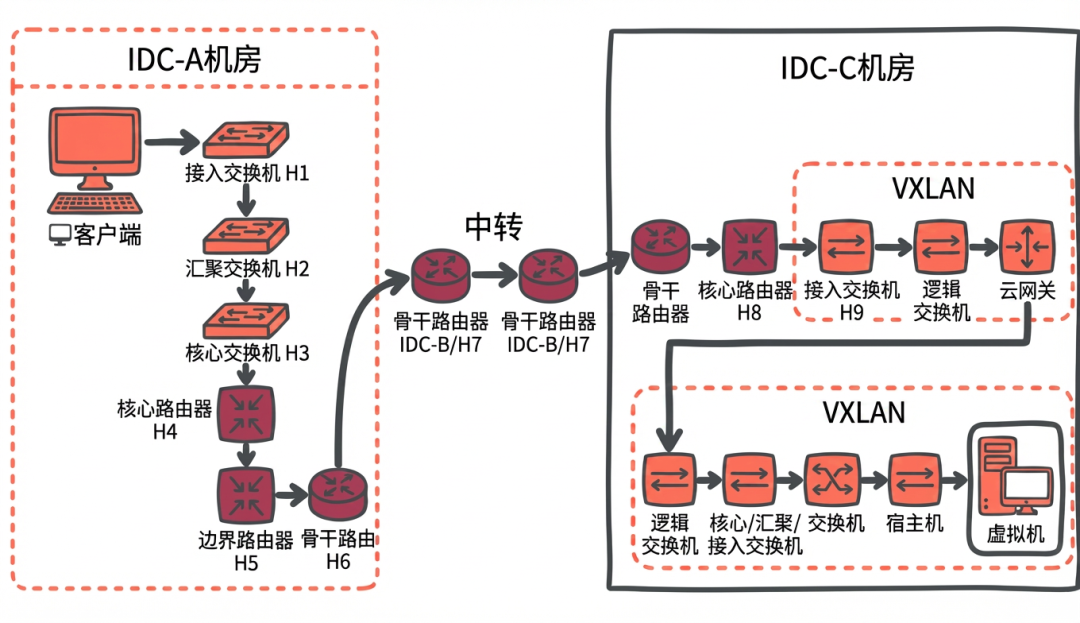 转发路径