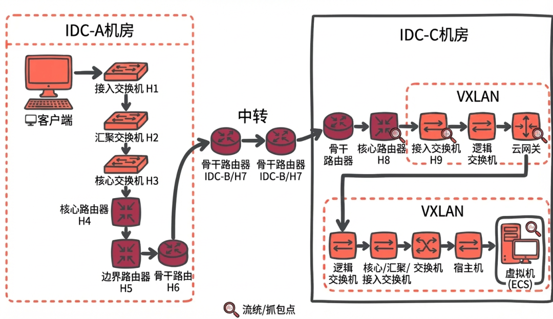 流统抓包点