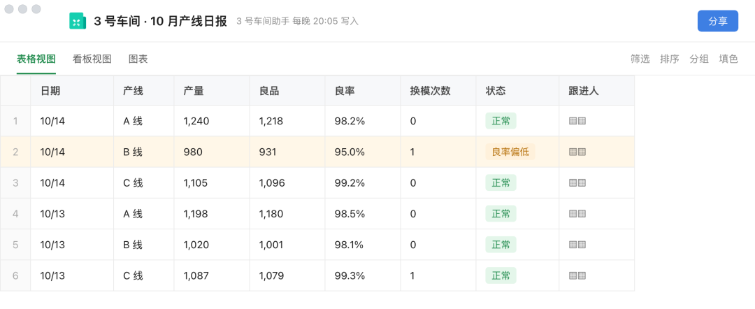 良率掉下来的那行自动标黄