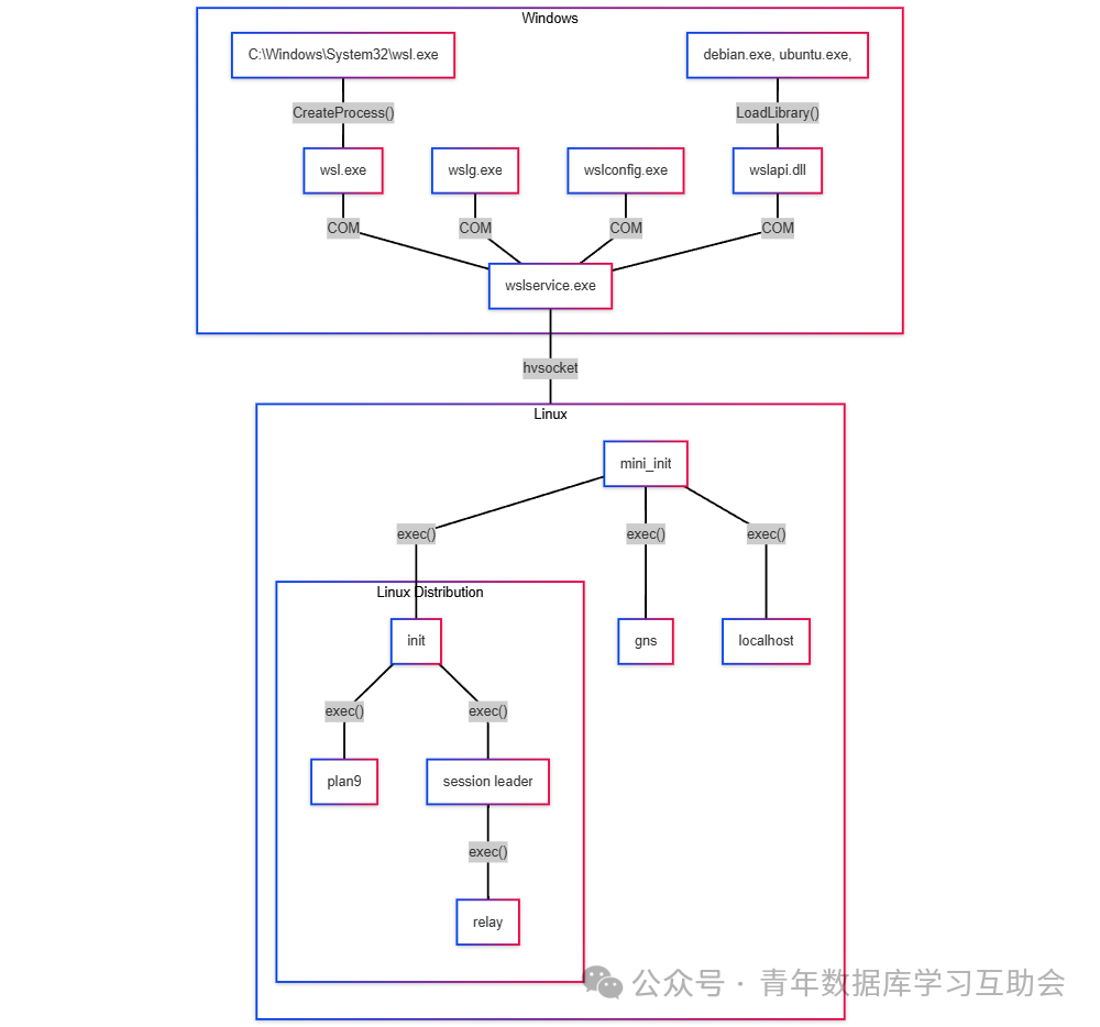 Windows Subsystem for Linux architecture.