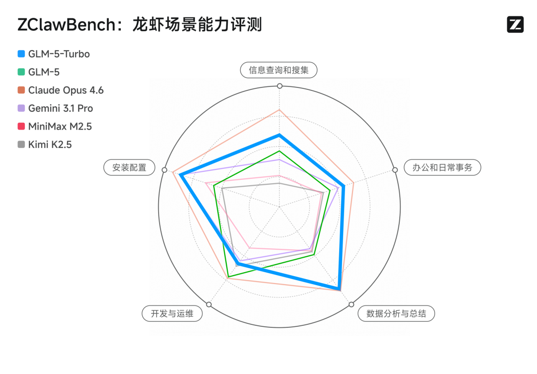 ZClawBench 评测结果