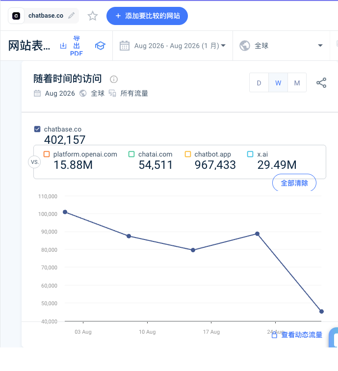 Chatbase 2026 年 8 月访问走势