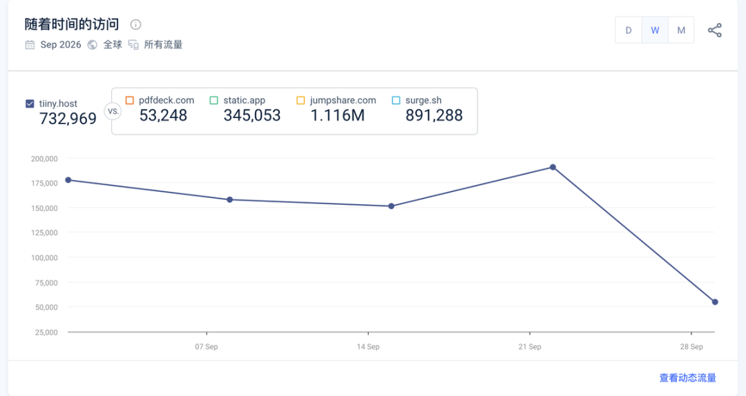 Similarweb：9 月全球访问约 73.3 万次，含电脑和手机