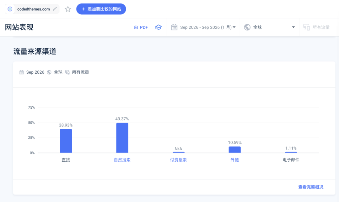 CodedThemes 的访问来源