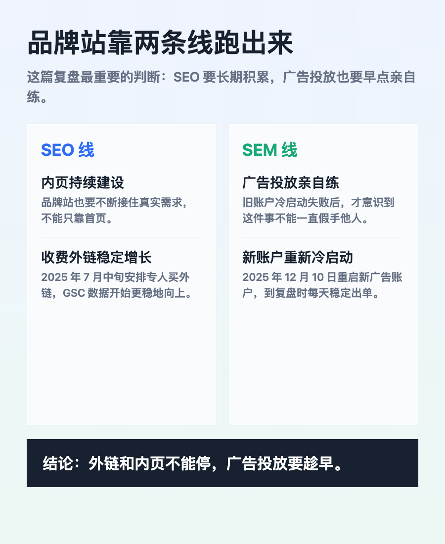品牌站月入万刀的两条线