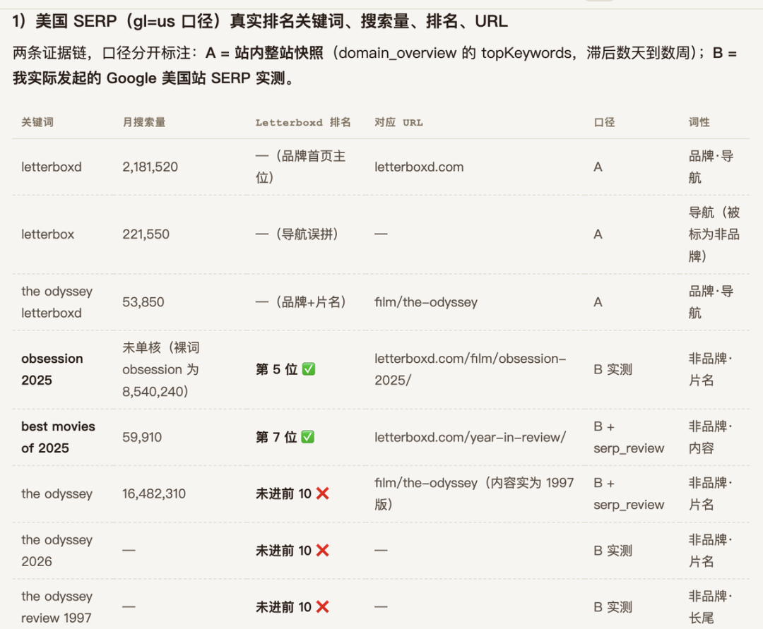 Letterboxd 关键词与排名