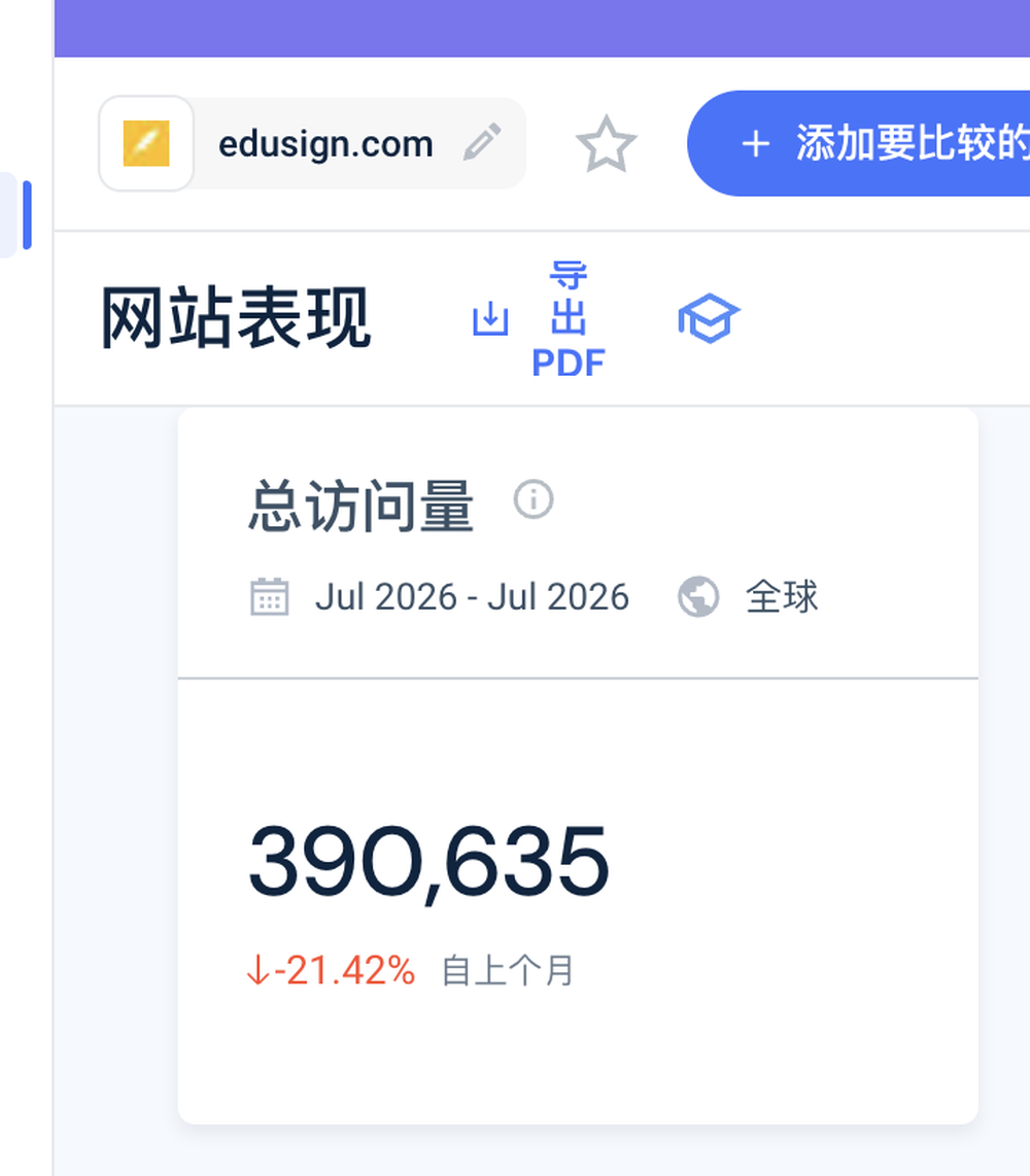 Similarweb 中 Edusign 的月访问量