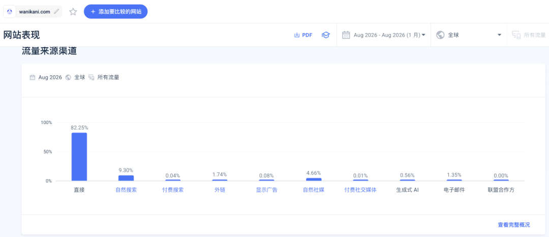 WaniKani 的流量来源渠道