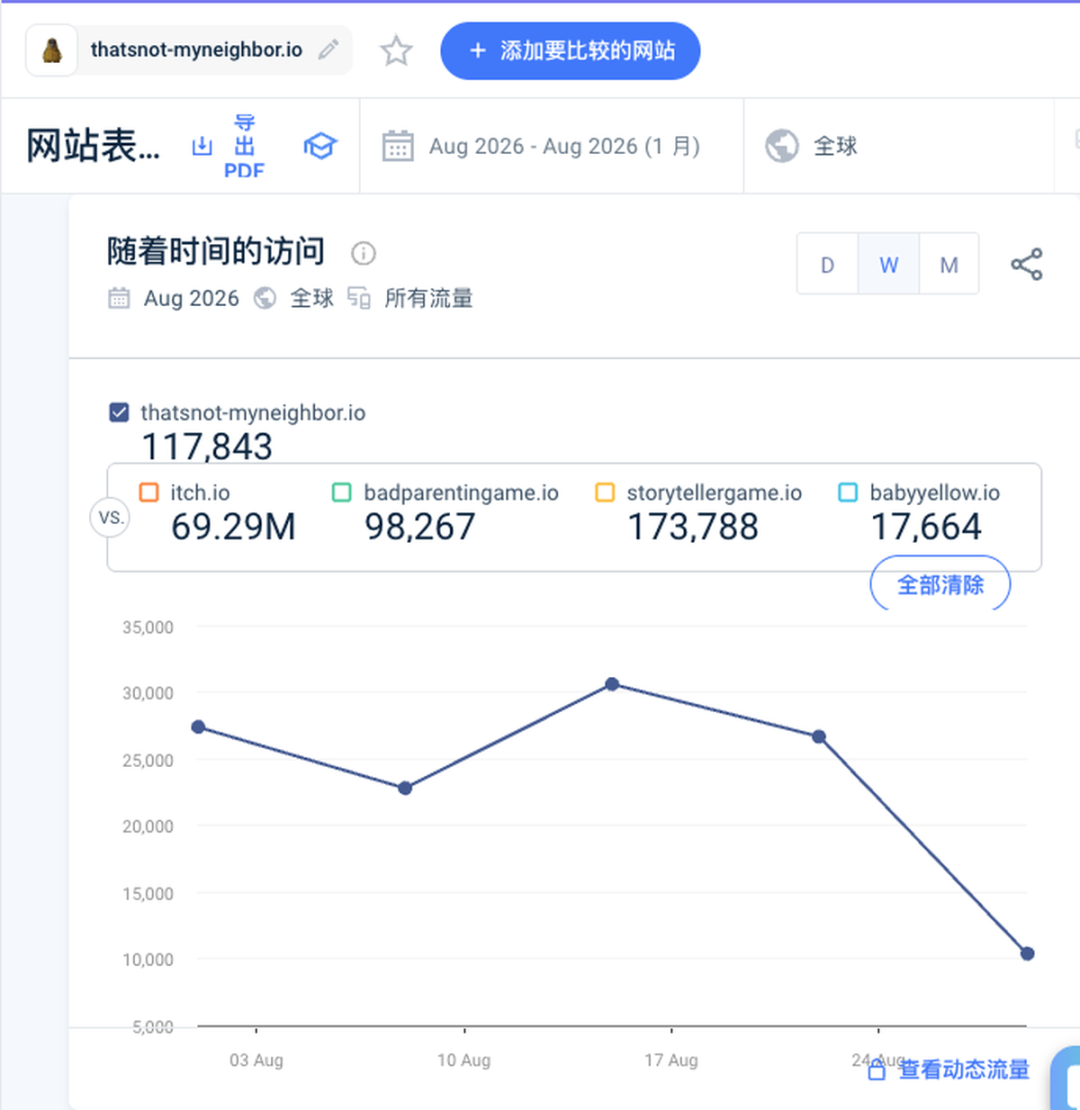 Similarweb：thatsnot-myneighbor.io 2026 年 8 月约有 11.78 万次访问
