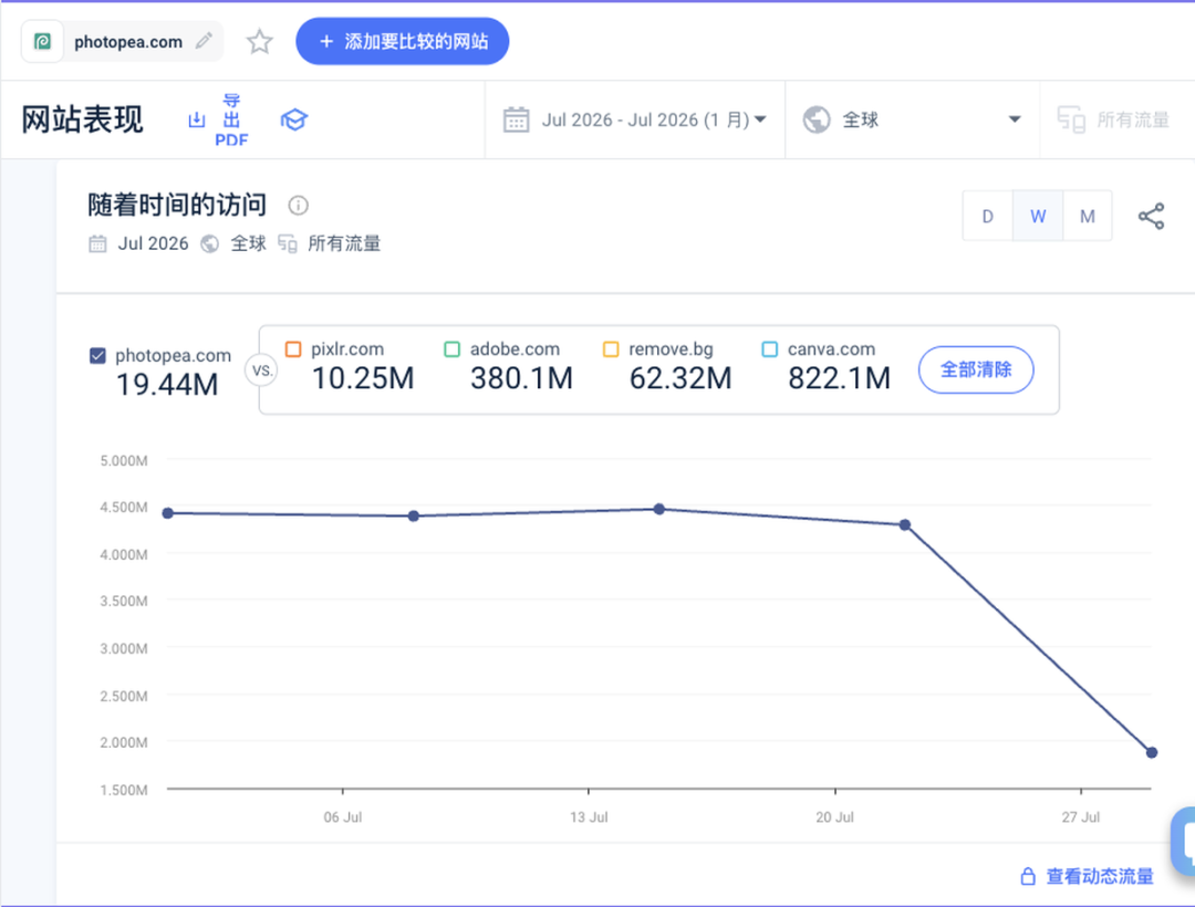 Similarweb 中 Photopea 的月访问趋势
