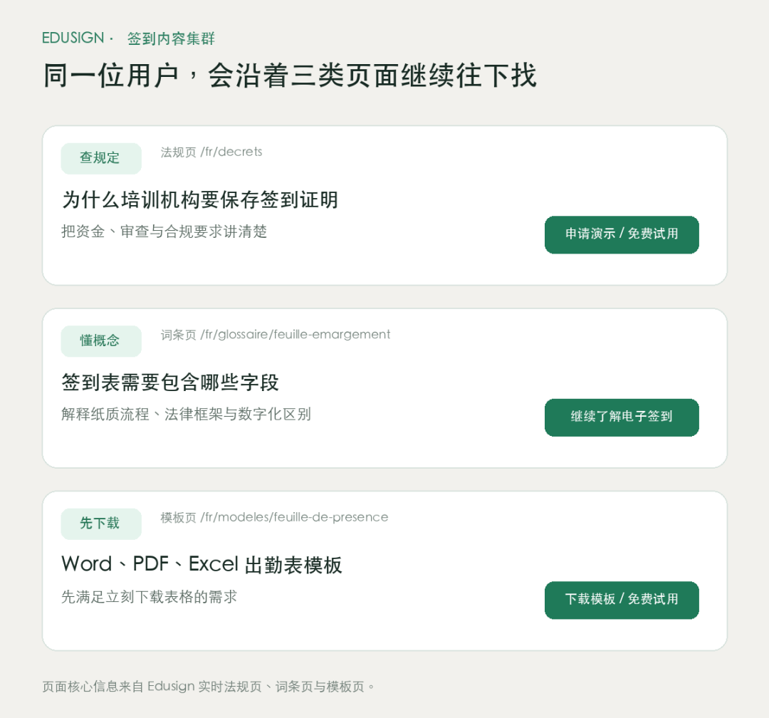 Edusign 围绕签到建立的内容页面