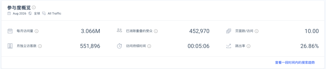 WaniKani 的访问量