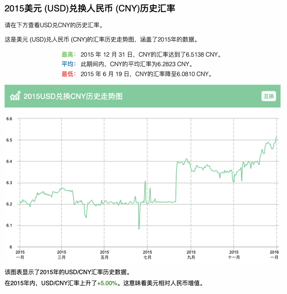 Exchange-Rates.org：2015年汇率页的全年趋势与汇总
