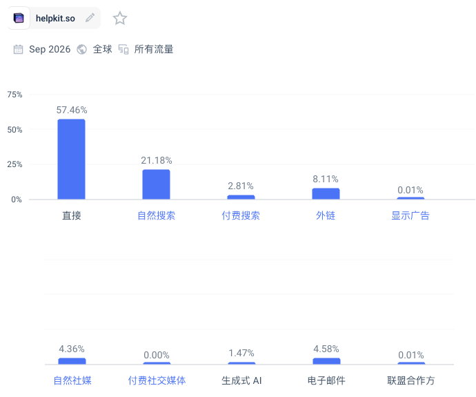 Similarweb：HelpKit的完整流量来源渠道