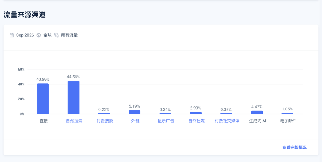 访问来源：自然搜索约 44.56%，直接访问约 40.89%