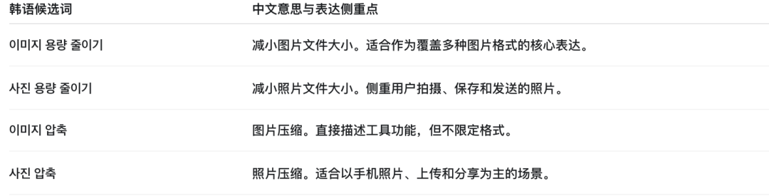 AI 对话：四个韩语候选词及中文含义