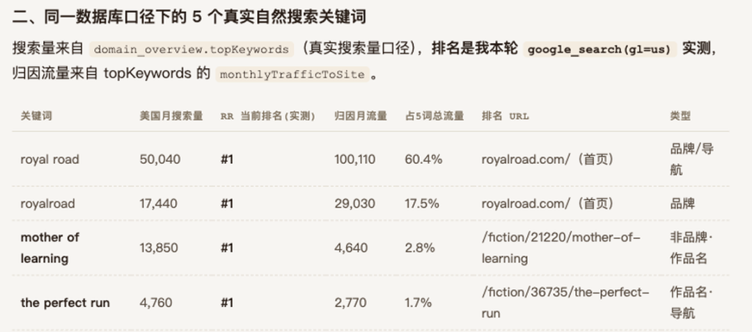 Royal Road 关键词与排名