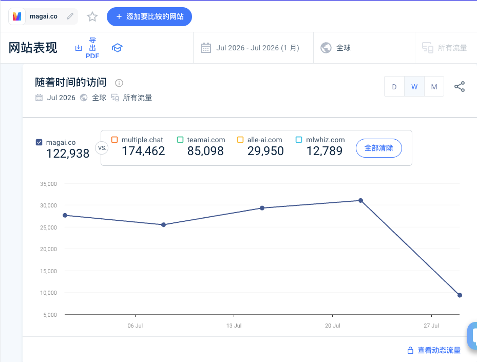 Similarweb：Magai 2026年7月约12.3万次访问