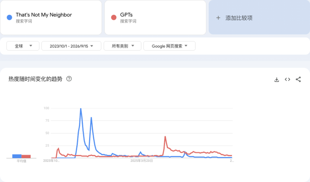 Google Trends：That’s Not My Neighbor 与 GPTs 从 2023 年 10 月到 2026 年 9 月的搜索热度对比