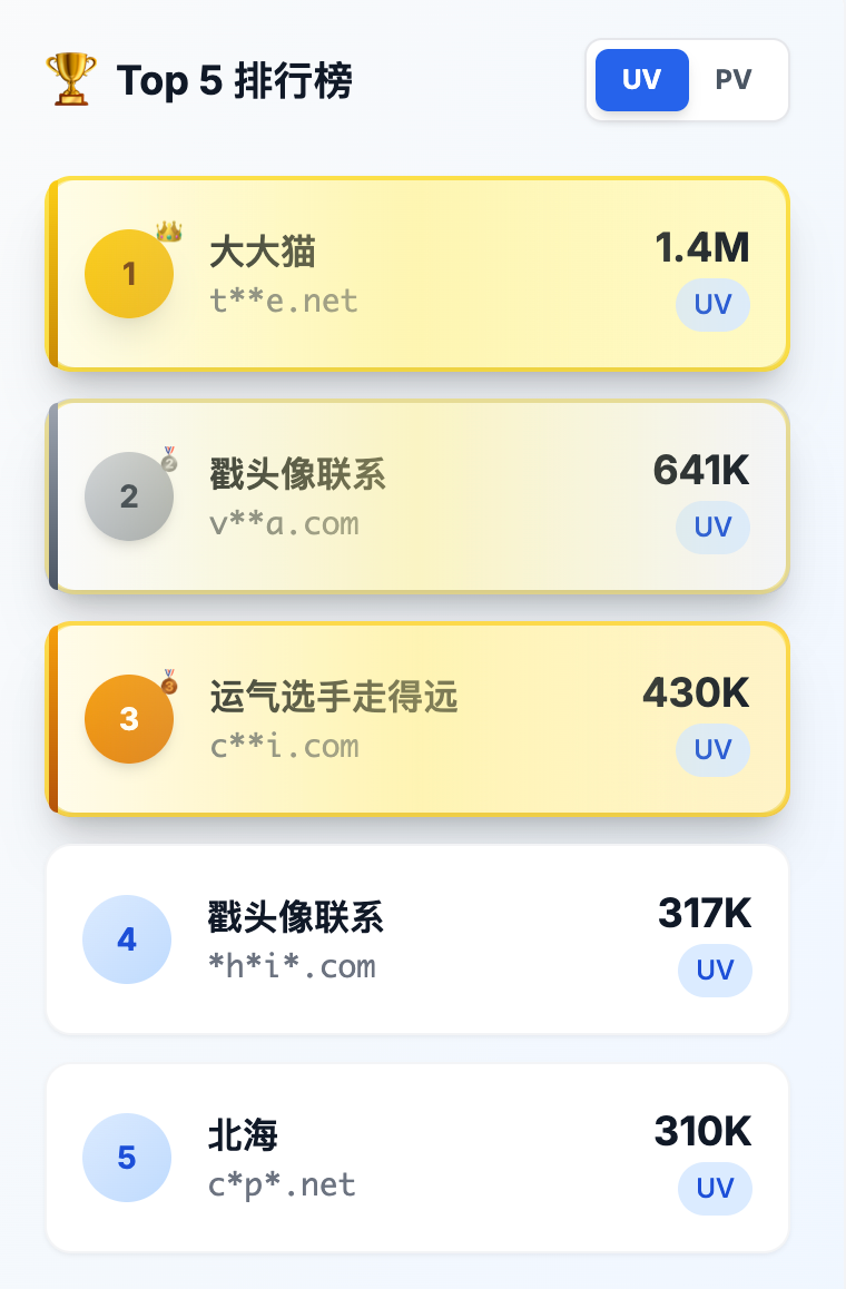 2026 年 8 月新词新站比赛 UV 榜前五名