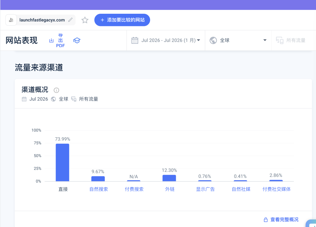Similarweb 中 Launch Fast 的流量渠道