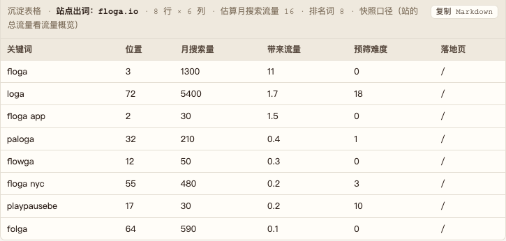 Floga 的关键词快照，落地页“/”表示官网首页