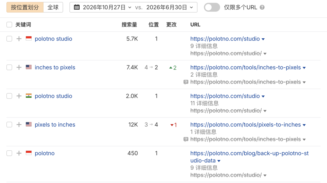 Ahrefs 自然搜索关键词表，品牌词与换算词对应的排名页面