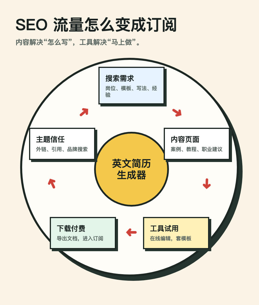 SEO 到订阅机制