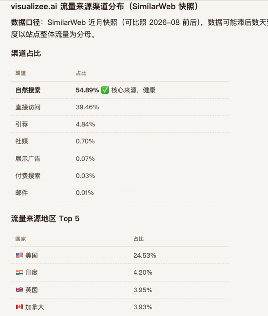 Visualizee 的流量渠道