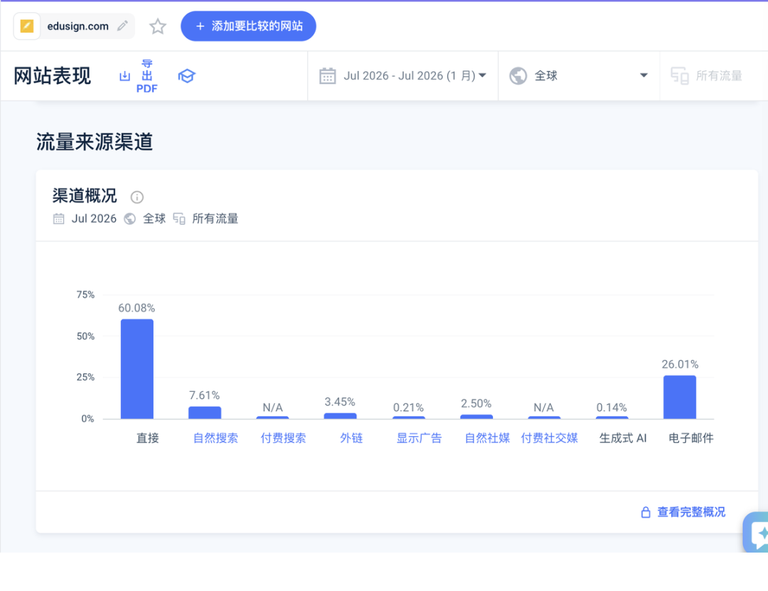 Similarweb 中 Edusign 的流量渠道