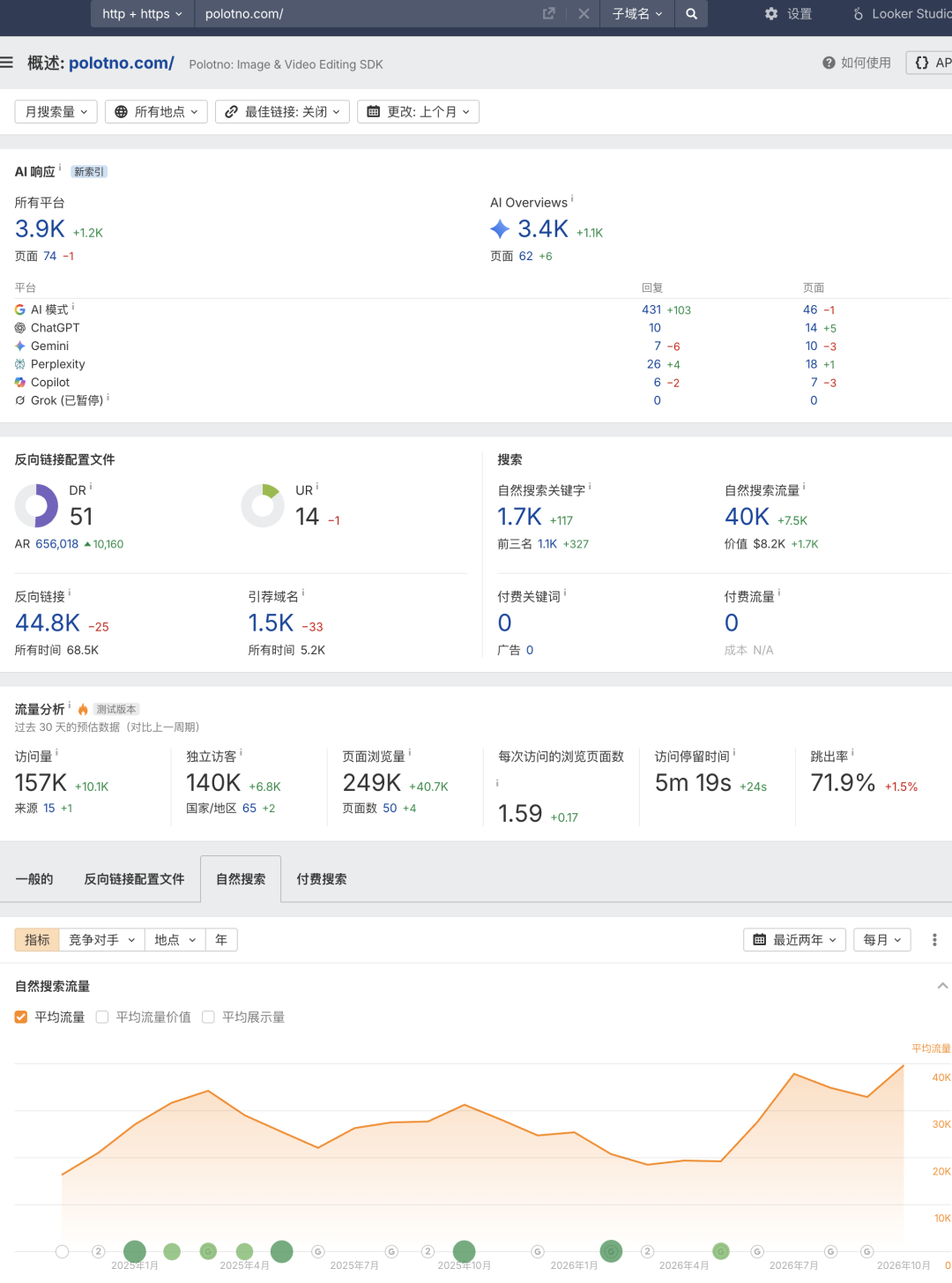 Ahrefs 中 polotno.com 的访问量与近两年自然搜索流量