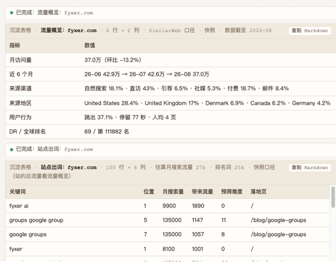 哥飞SEO Agent分析Fyxer