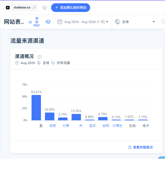 Chatbase 2026 年 8 月流量渠道