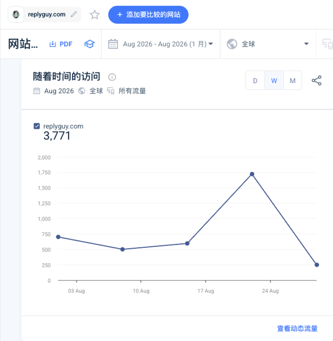 Similarweb 估算的 ReplyGuy 网站访问走势