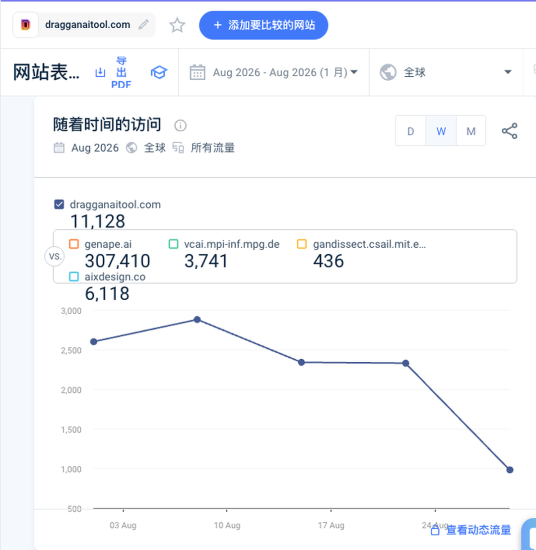 Similarweb：dragganaitool.com 2026 年 8 月约有 1.1 万次访问