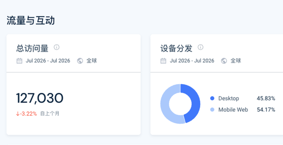 Similarweb 中 Pallyy 的月访问量和设备分布