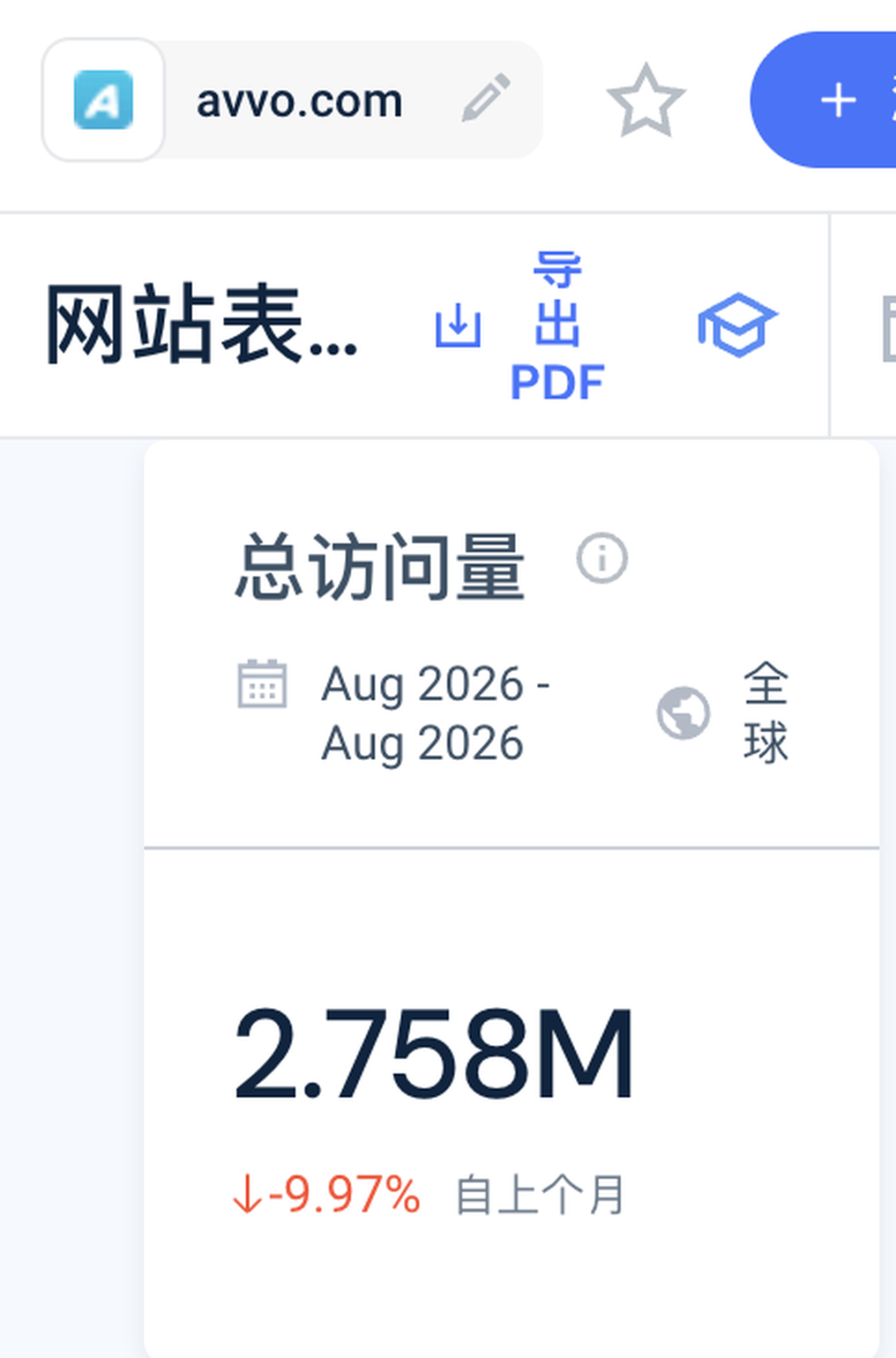Avvo 月访问量