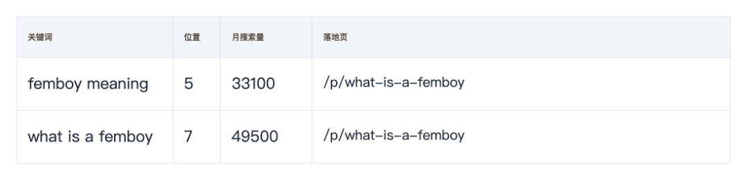 哥飞 SEO Agent 的关键词结果节选