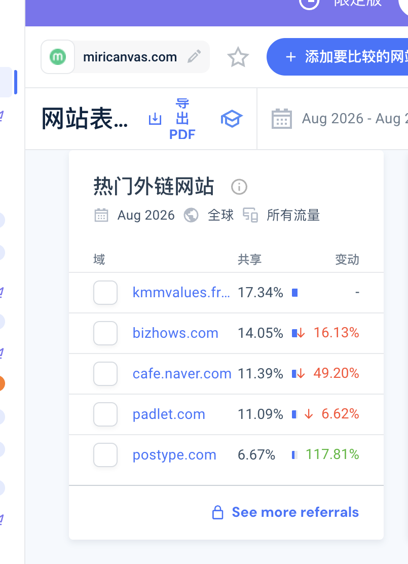BizHows 在 MiriCanvas 外链来源中的占比