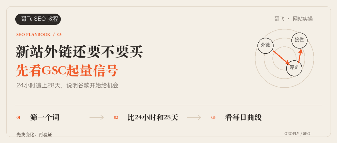 新站外链还要不要买，先看GSC起量信号