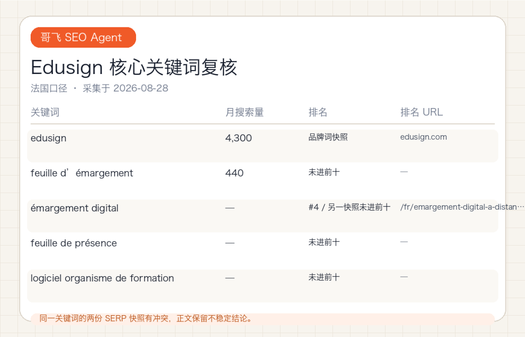 Edusign 的关键词与排名