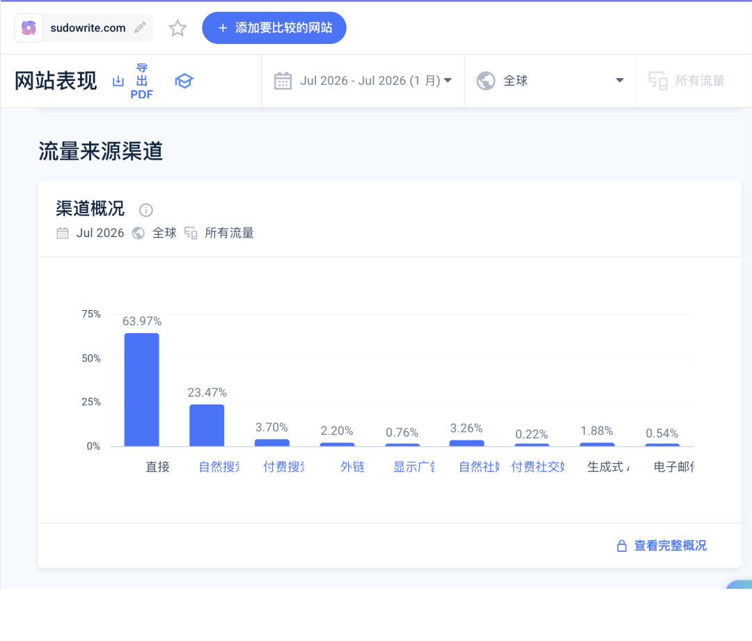 Sudowrite 2026 年 7 月流量渠道