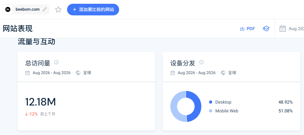 Beebom 的月访问量