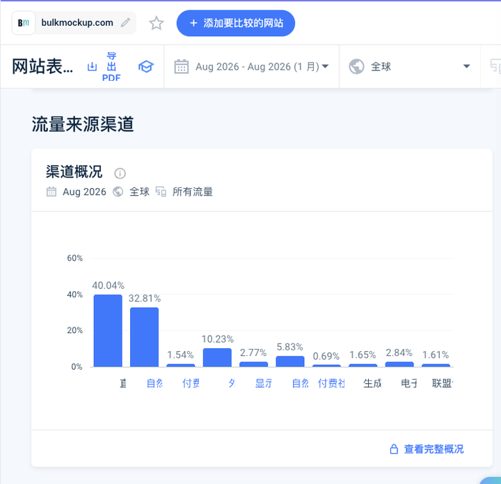 Similarweb 的 Bulk Mockup 2026 年 8 月流量渠道