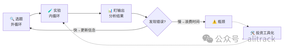 研究反馈循环