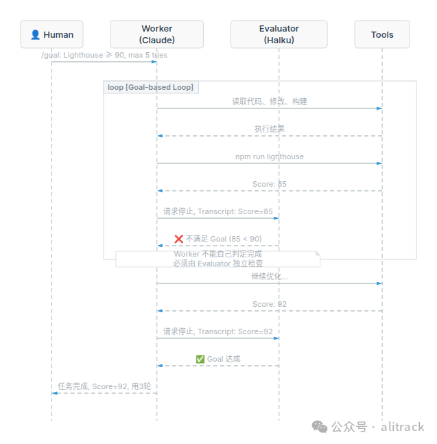 Worker-Evaluator 分离架构