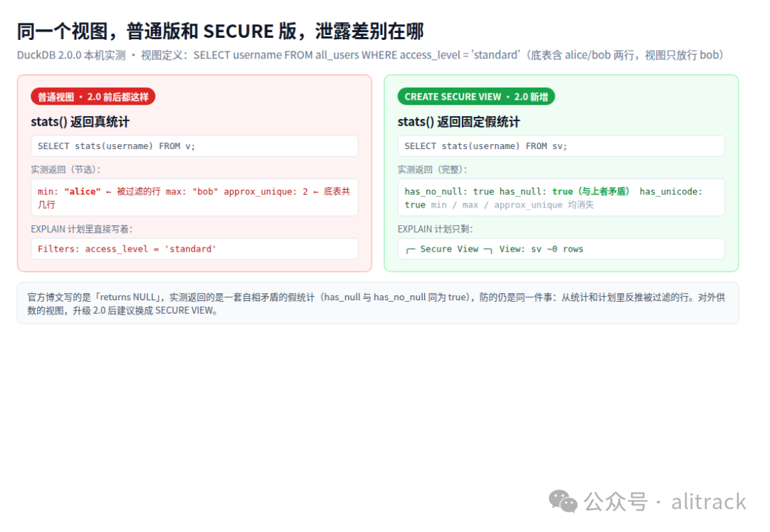 普通视图与SECURE VIEW泄露对比