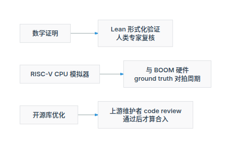 三组成果的外部验证器