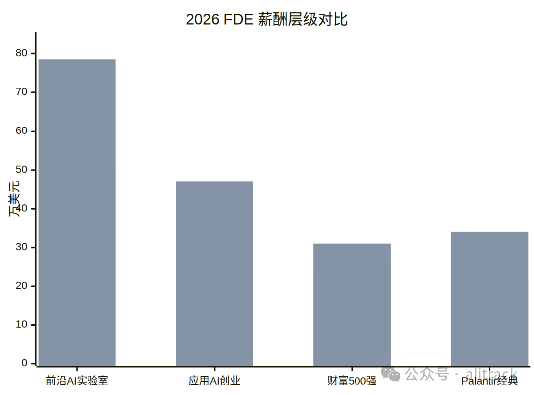2026 FDE 薪酬层级对比