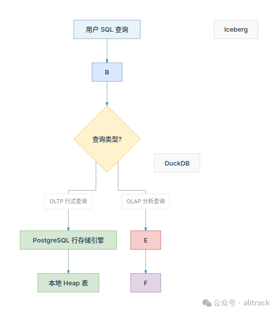 pg_lake 架构